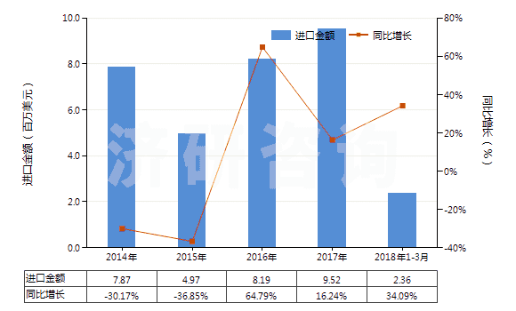 2014-2018年3月中國其他合纖長絲多股紗線或纜線(非供零售用)(HS54026990)進(jìn)口總額及增速統(tǒng)計(jì)